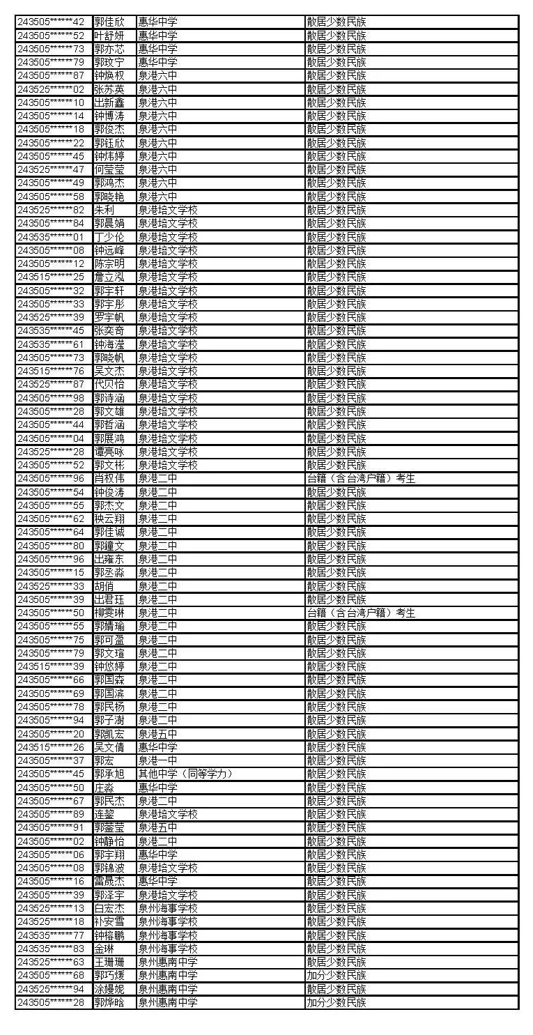 公示！福建这些考生拟获2024年高招录取照顾资格