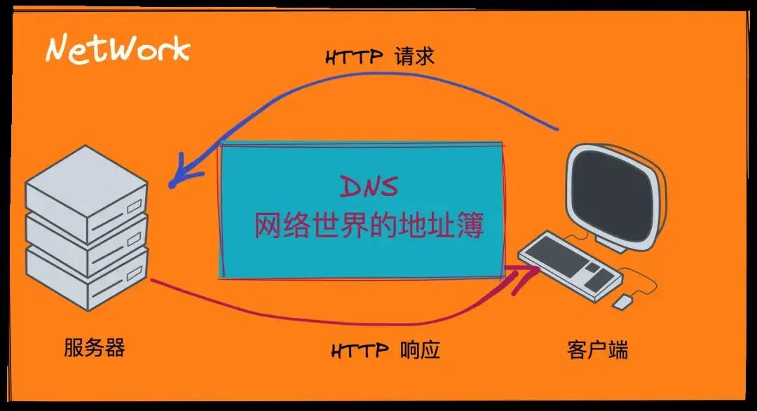 fedora配置tftp_fedoraftp配置_fedora 9配置dns