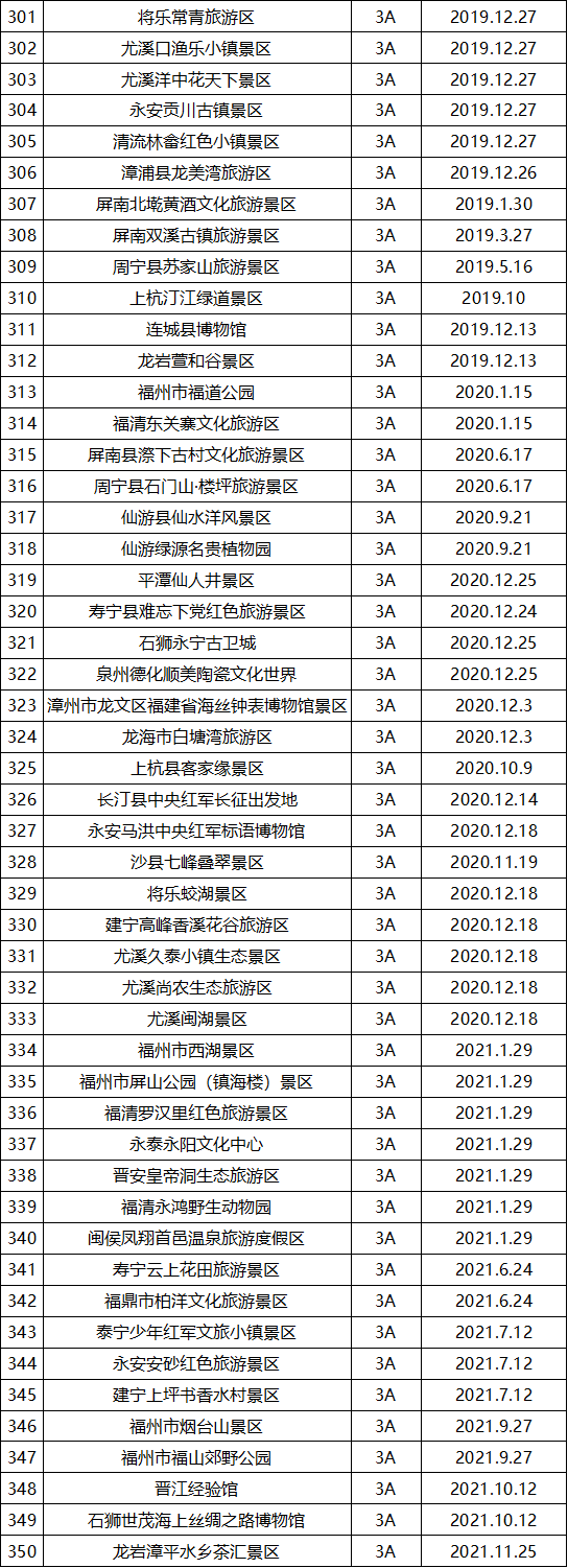 最新最全！福建省A级旅游景区名单来了