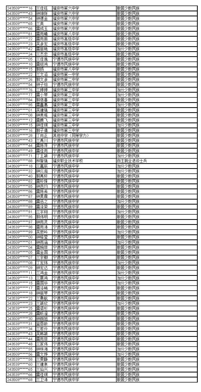 公示！福建这些考生拟获2024年高招录取照顾资格