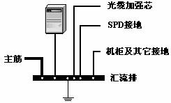 工商局信息机房综合防雷技术