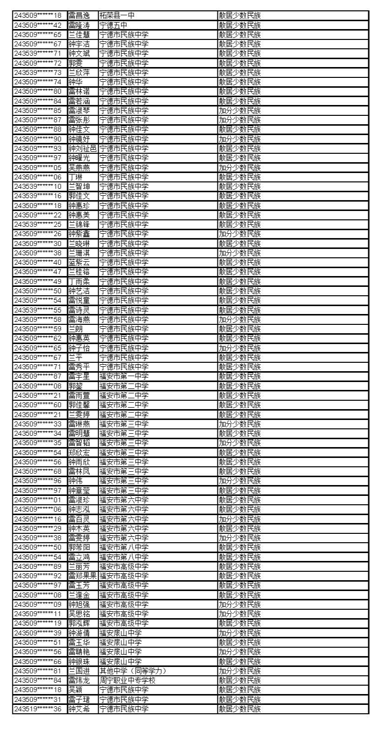公示！福建这些考生拟获2024年高招录取照顾资格