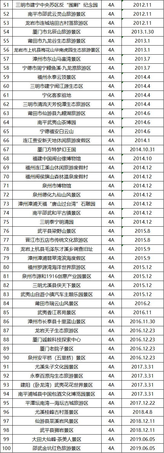 最新最全！福建省A级旅游景区名单来了