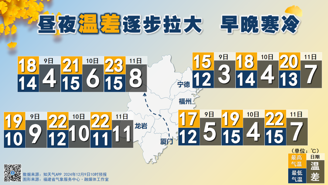 福建本周多云天气为主 昼夜温差逐步拉大