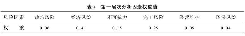 BOT项目融资风险评价