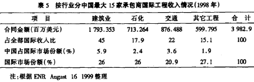 国际建筑市场与中国承包商发展研究