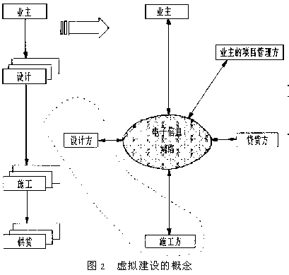 虚拟建设(VirtualConstruction)-新型的工程项目管理组织模式