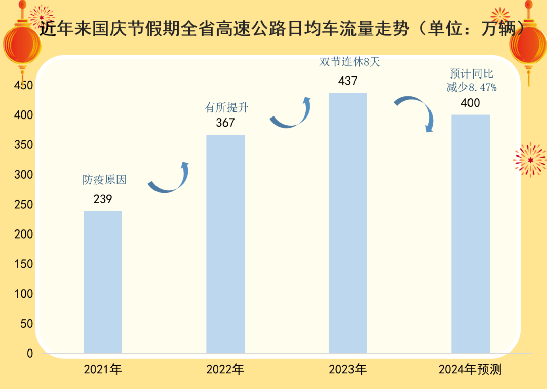 定了，连续7天免费！经过福建这些路段要注意