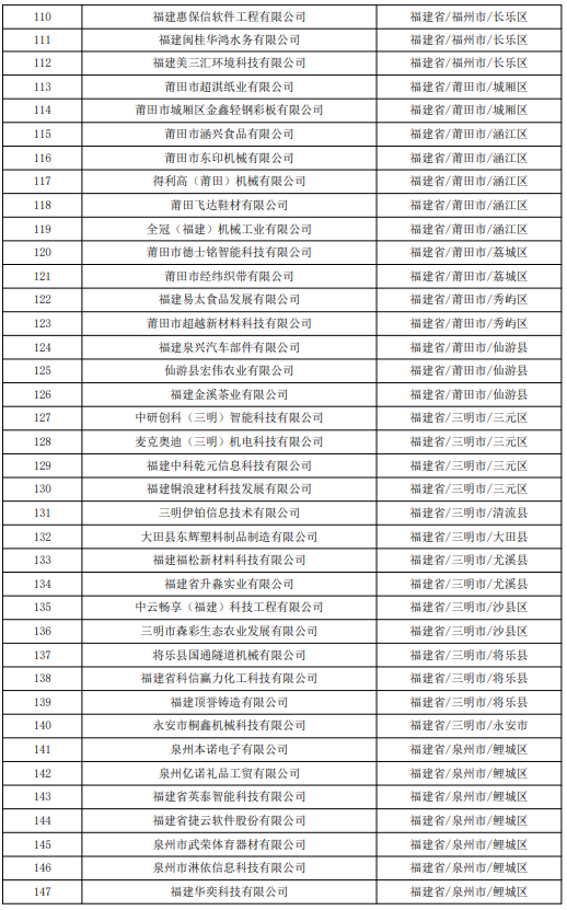 637家！福建省2023年第七批拟入库科技型中小企业名单的公示