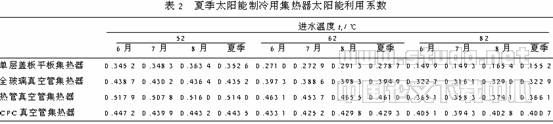 空调用太阳能集热器适用性分析