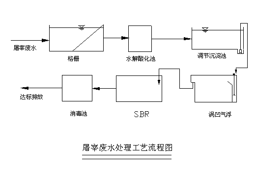 水解酸化-caf-sbr处理屠宰废水工程