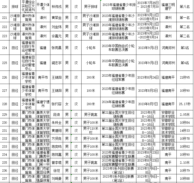 拟授予一级运动员称号！福建254人上榜！
