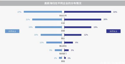 三成海归年薪10万2
