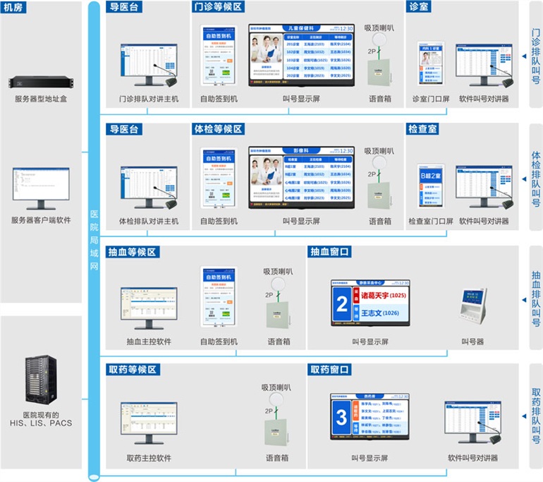门诊管理系统流程图_门诊管理系统业务流程_门诊流程管理标准细则