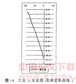 SMW搅拌桩围护基坑的时空效应分析