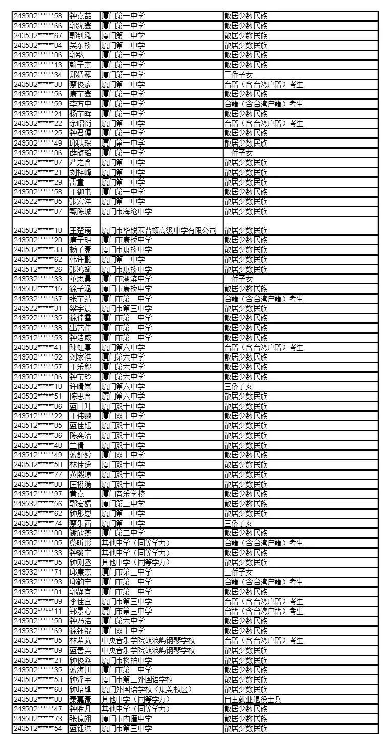 公示！福建这些考生拟获2024年高招录取照顾资格