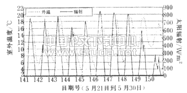 状态空间建筑热模型的降维