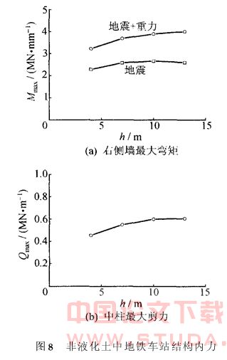 埋深对地下结构地震液化响应的影响