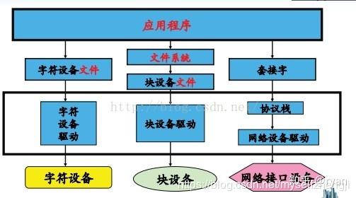 驱动开发工程师_linux 驱动 开发_驱动开发和嵌入式开发的差别