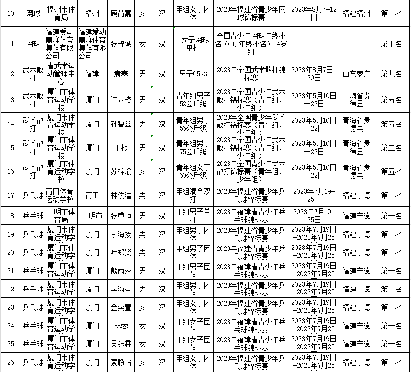 拟授予一级运动员称号！福建254人上榜！