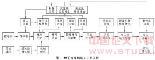 含水砂层中地下连续墙的施工技术