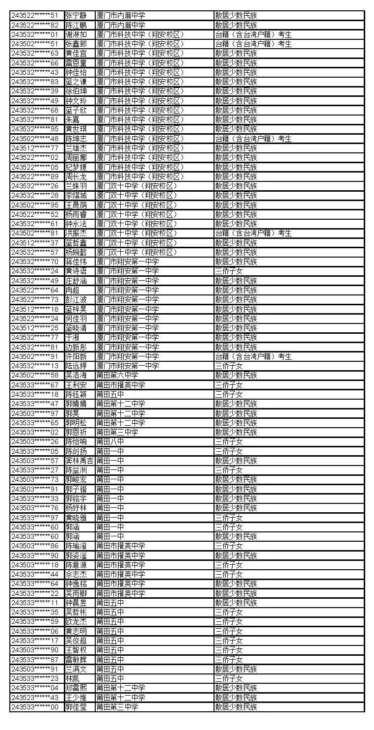 公示！福建这些考生拟获2024年高招录取照顾资格