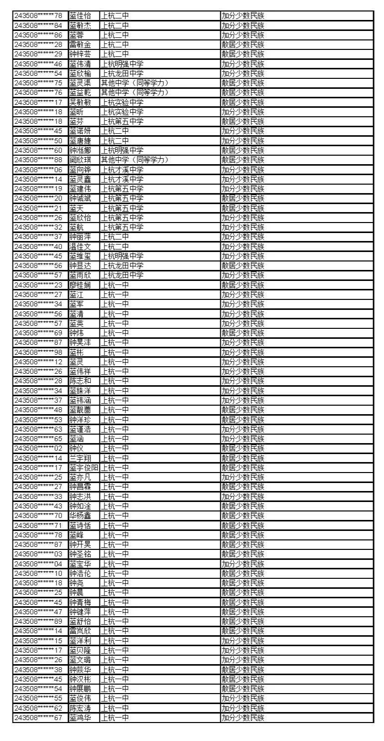 公示！福建这些考生拟获2024年高招录取照顾资格