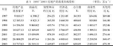 房地产需求的分析与预测
