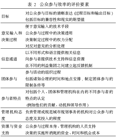 公众参与城市规划评价体系研究
