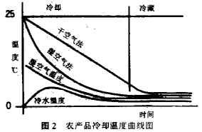 冰蓄冷和湿空气保鲜果蔬冷库新技术
