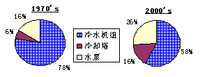 大温差小流量的空调水系统方案