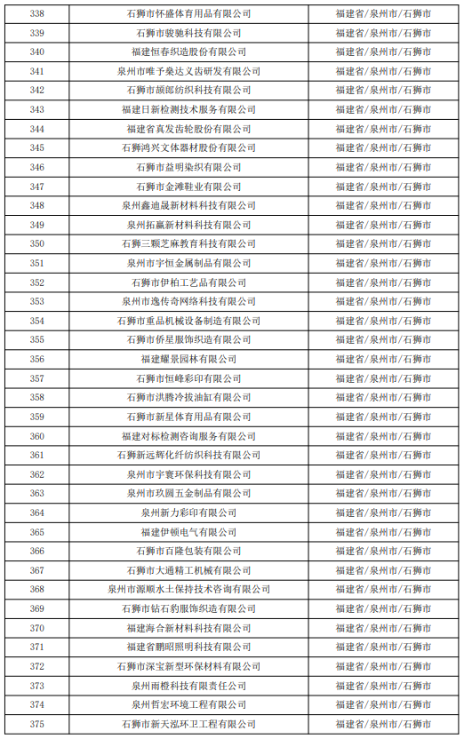 637家！福建省2023年第七批拟入库科技型中小企业名单的公示