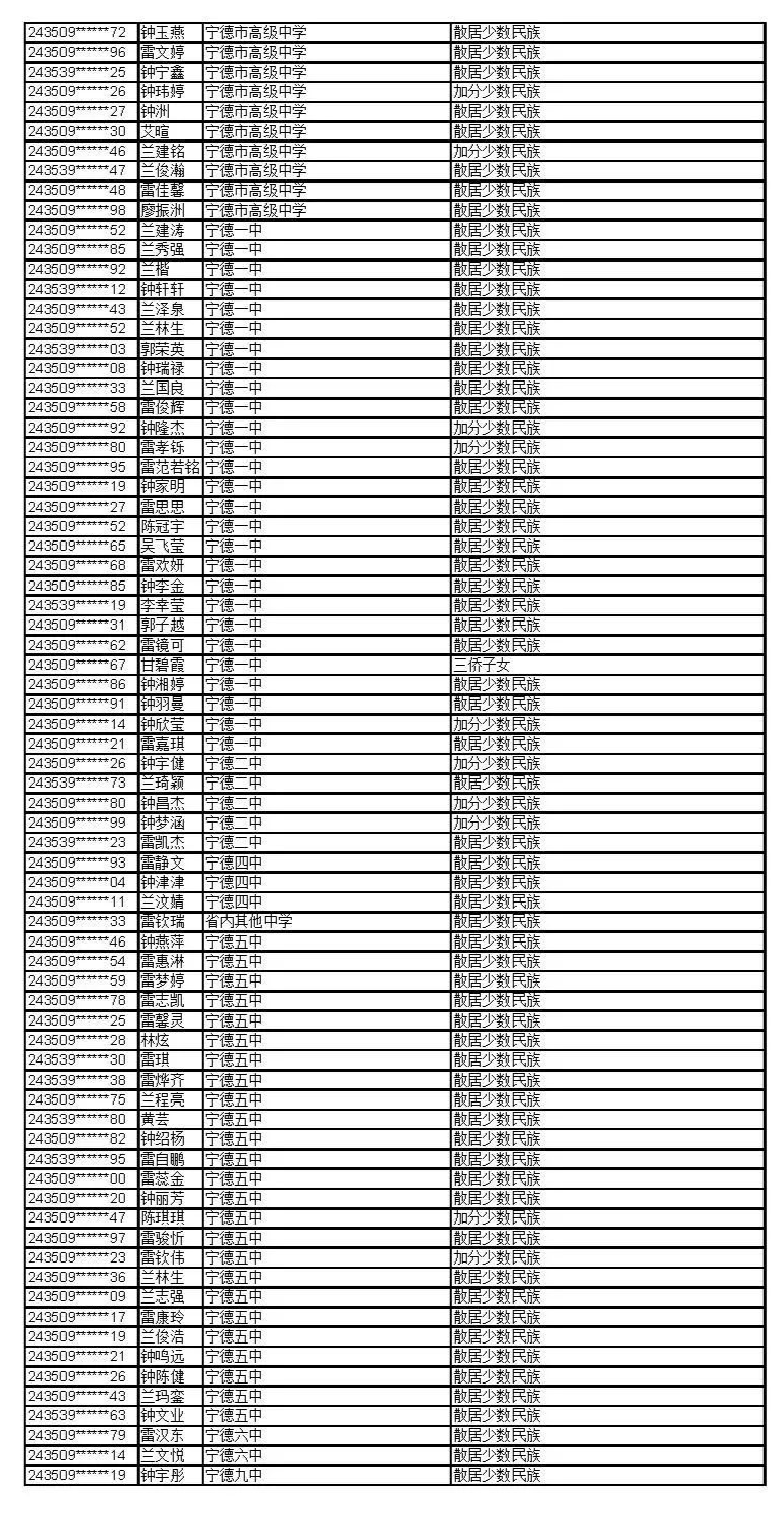 公示！福建这些考生拟获2024年高招录取照顾资格