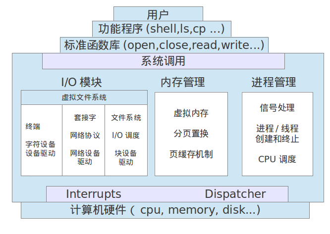 linux最小系统组成_linux系统的组成及其作用_小巧的linux系统