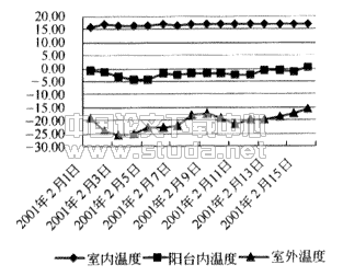 封闭阳台温差修正系数的实验研究