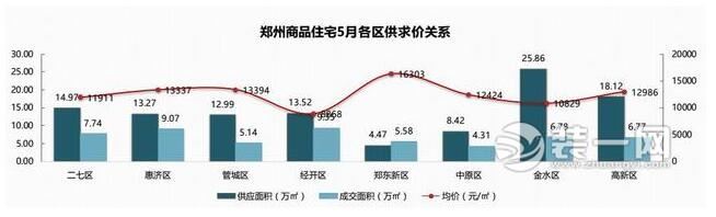 5月商品住宅每平下降722元 郑州房价为啥总“不正经”