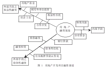 浅析房地产开发企业融资方式之变革