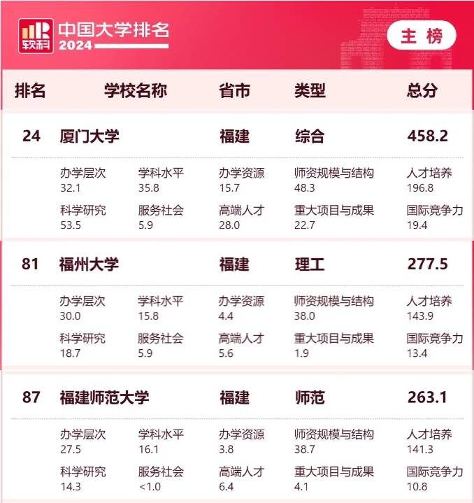 2024软科中国大学排名发布！福建上榜的是……