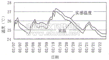 低温热水地板辐射采暖技术的应用研究