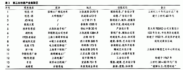 上海创意产业园区的现状和思考