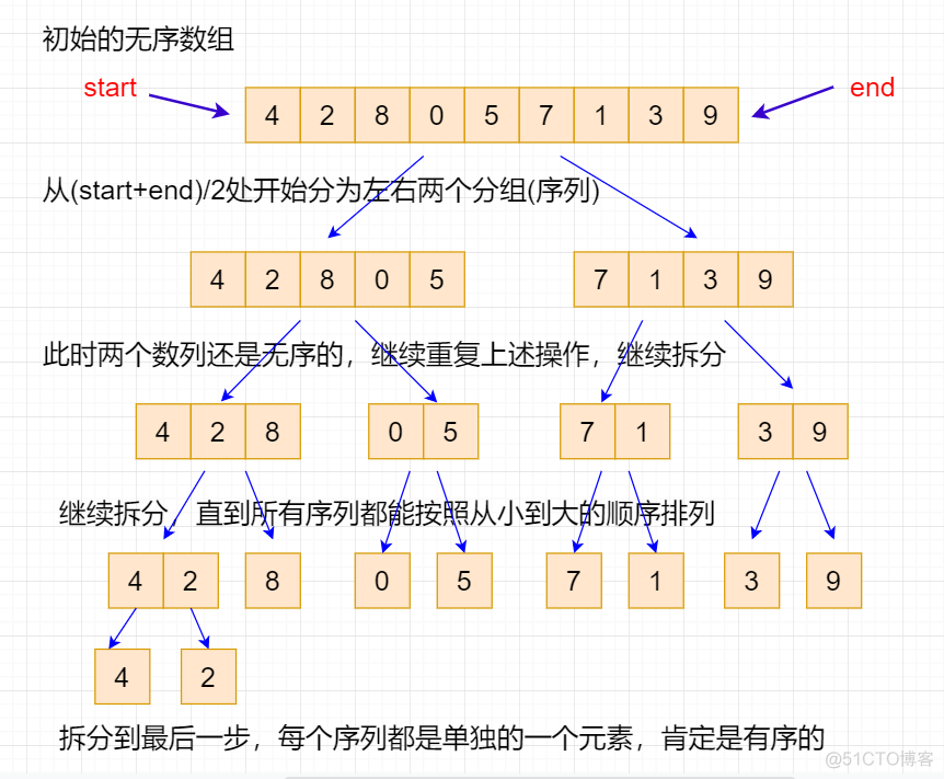 php实现冒泡排序算法_php冒泡排序原理_排序算法冒泡排序