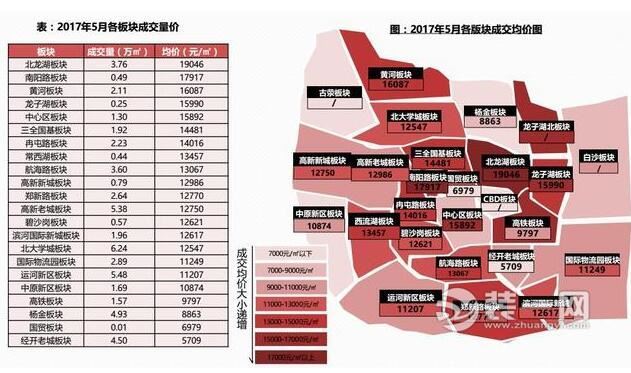 5月商品住宅每平下降722元 郑州房价为啥总“不正经”