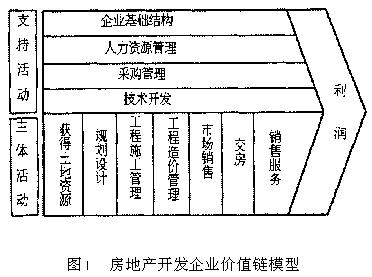 房地产企业信息化优先项目决策