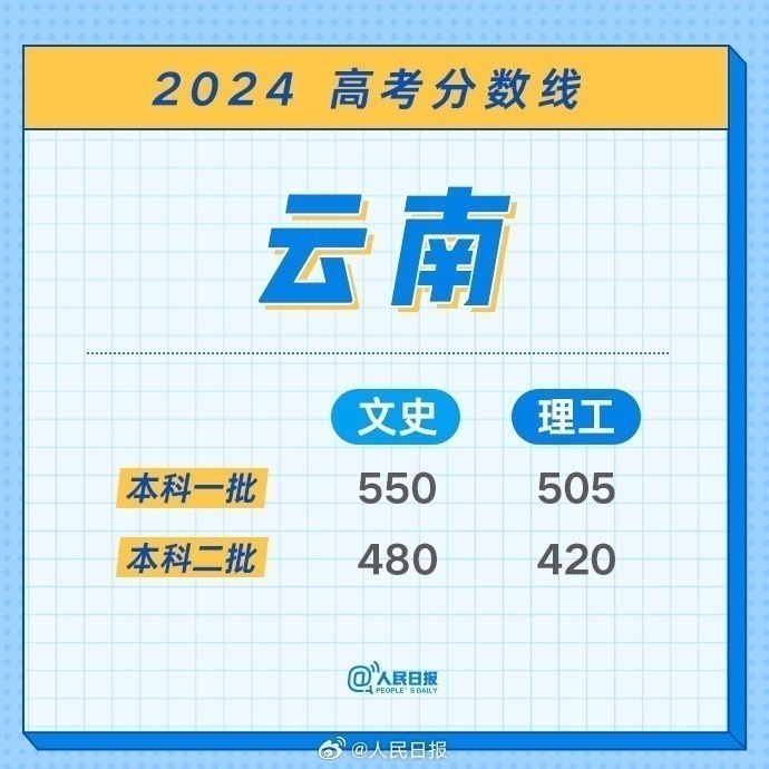 各省份高考分数线陆续公布