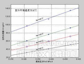 带热水供应的节能型空调器运行特性的实验研究