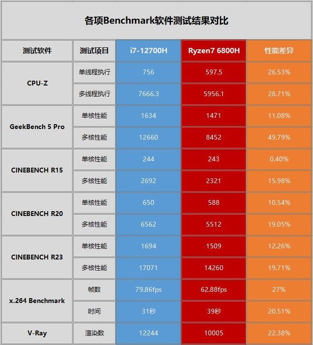 肺门结核和肺结核区别_泰拉瑞亚软核中核硬核区别_多核和多cpu的区别