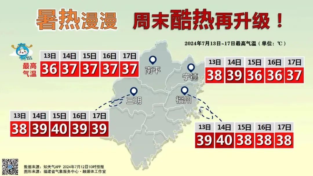 局部40℃+！福建气温再升级！本周末请注意！