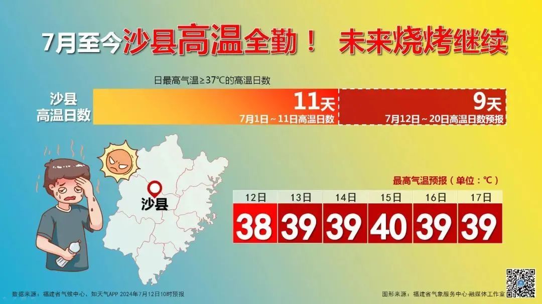 局部40℃+！福建气温再升级！本周末请注意！