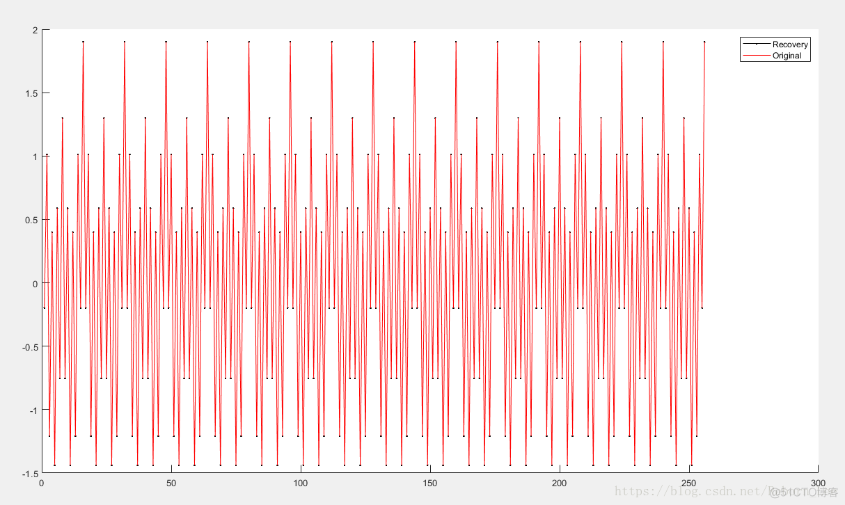 dwt散货_matlab dwt_dwt水印