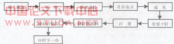 桥梁深基坑土钉墙支护施工技术